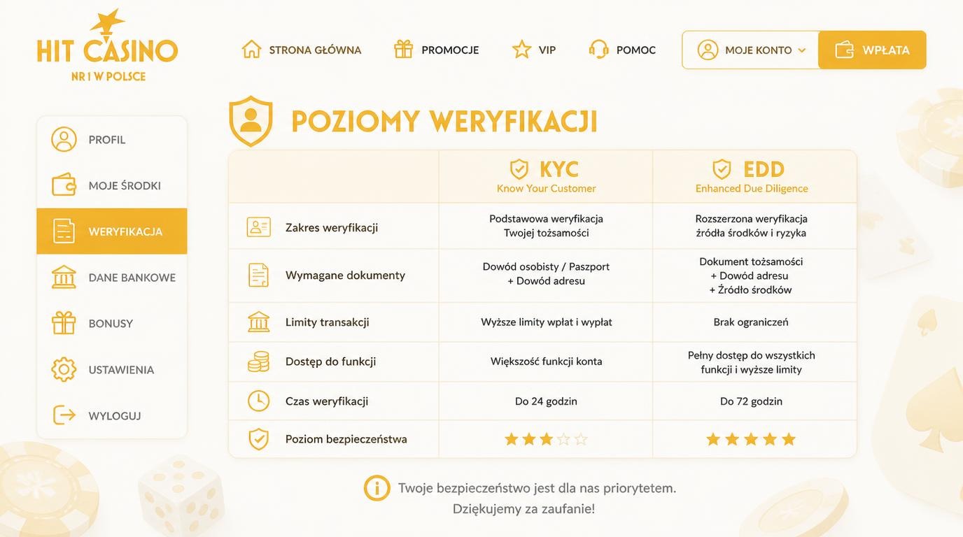 porównanie poziomów weryfikacji